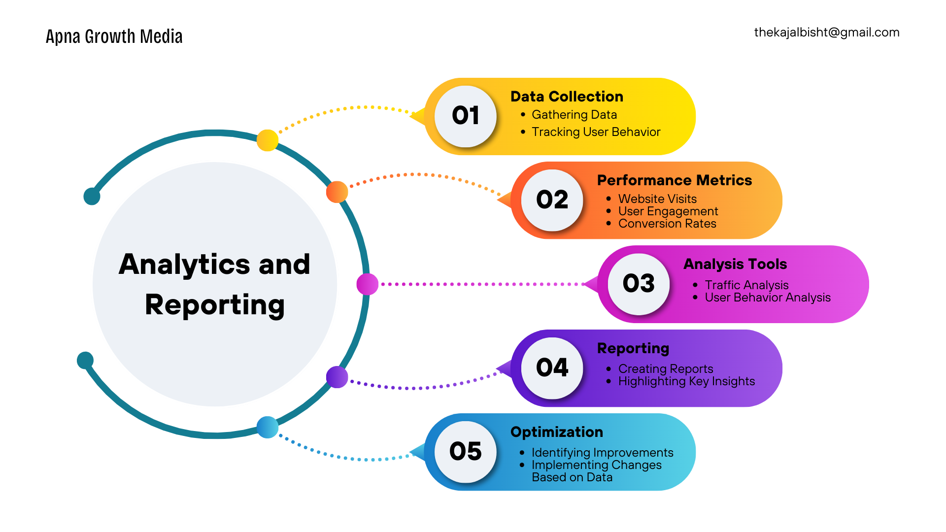 Analytics & Reporting